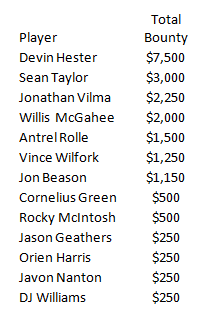 Illustration for article titled Knock Out Chris Rix, Win Five Grand: Here's Your Price List For The Miami Hurricanes' Alleged Football Bounties